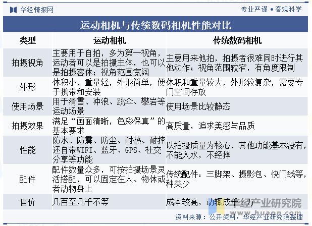 竞争格局分析（附市场规模、出货量与区域分布情况）「图」龙8游戏国际登录2024年中国运动相机行业发展现状与(图6)