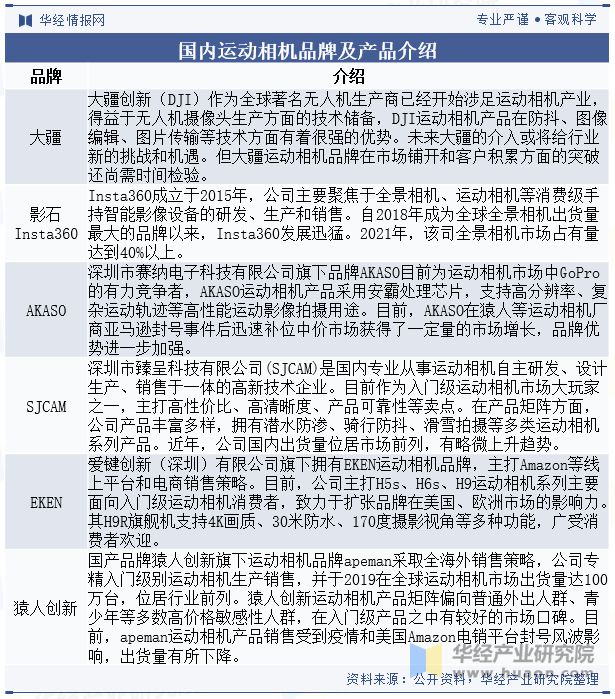 竞争格局分析（附市场规模、出货量与区域分布情况）「图」龙8游戏国际登录2024年中国运动相机行业发展现状与(图4)