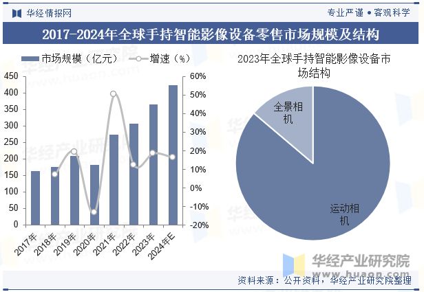 竞争格局分析（附市场规模、出货量与区域分布情况）「图」龙8游戏国际登录2024年中国运动相机行业发展现状与(图2)