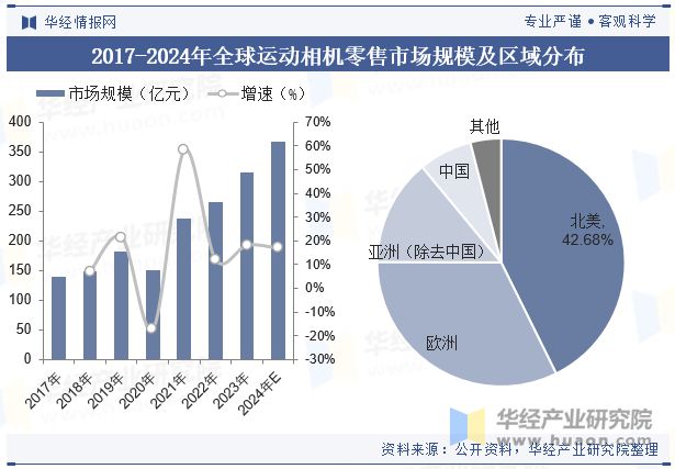 竞争格局分析（附市场规模、出货量与区域分布情况）「图」龙8游戏国际登录2024年中国运动相机行业发展现状与(图5)